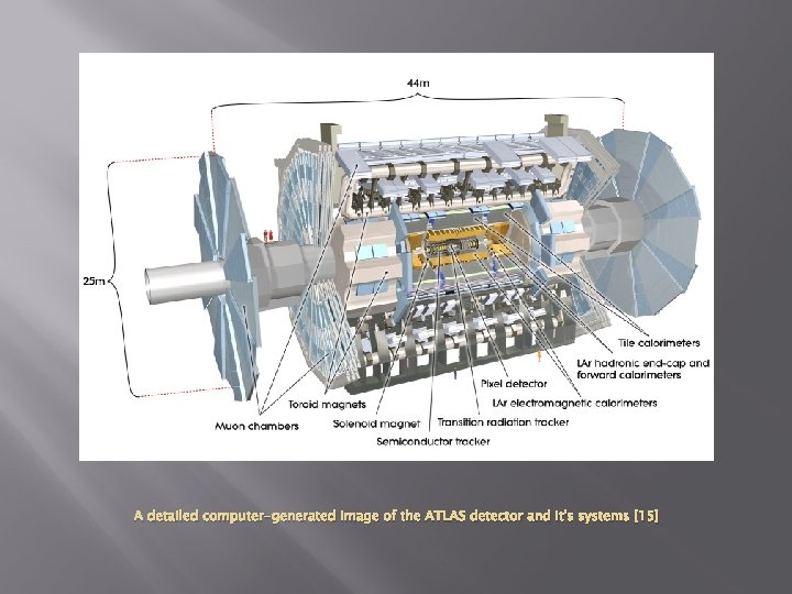 A detailed computer-generated image of the ATLAS detector and it's systems [15] 