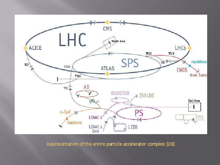 Representation of the entire particle accelerator complex [20] 