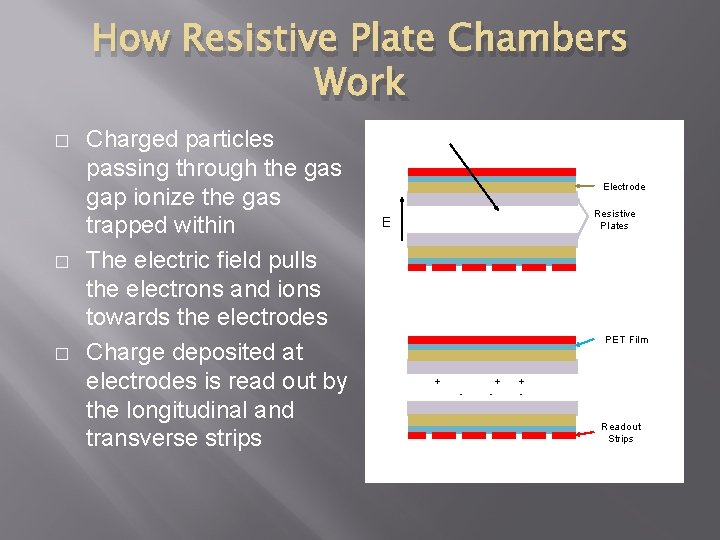 How Resistive Plate Chambers Work � � � Charged particles passing through the gas