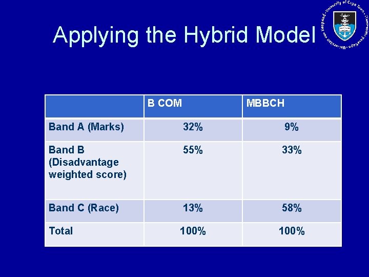 Applying the Hybrid Model B COM MBBCH Band A (Marks) 32% 9% Band B