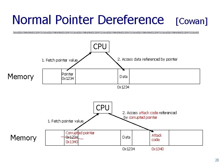 Normal Pointer Dereference [Cowan] CPU 2. Access data referenced by pointer 1. Fetch pointer