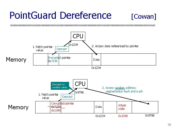 Point. Guard Dereference [Cowan] CPU 1. Fetch pointer value Memory 0 x 1234 Decrypt