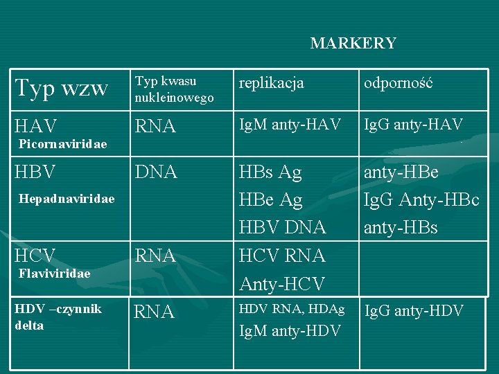 MARKERY Typ wzw Typ kwasu nukleinowego replikacja odporność HAV RNA Ig. M anty-HAV Ig.