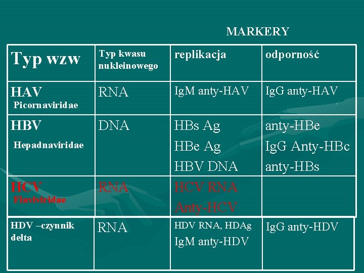 MARKERY Typ wzw Typ kwasu nukleinowego replikacja odporność HAV RNA Ig. M anty-HAV Ig.