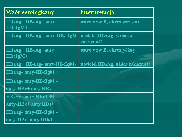 Wzór serologiczny interpretacja HBs. Ag+ HBe. Ag+ anty. HBc. Ig. M+ ostre wzw B,