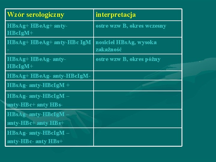 Wzór serologiczny interpretacja HBs. Ag+ HBe. Ag+ anty. HBc. Ig. M+ ostre wzw B,