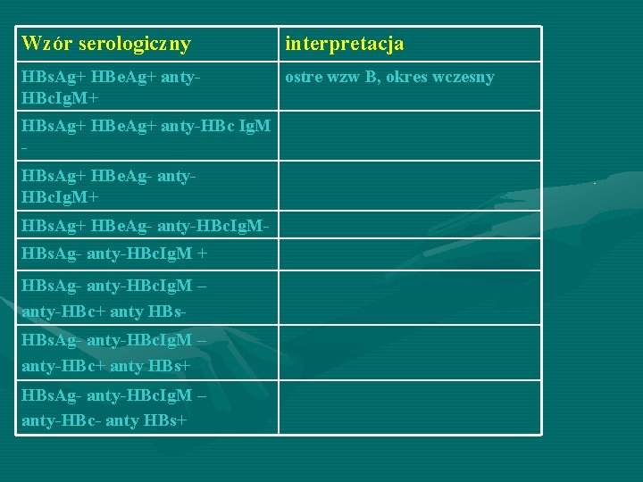 Wzór serologiczny interpretacja HBs. Ag+ HBe. Ag+ anty. HBc. Ig. M+ ostre wzw B,