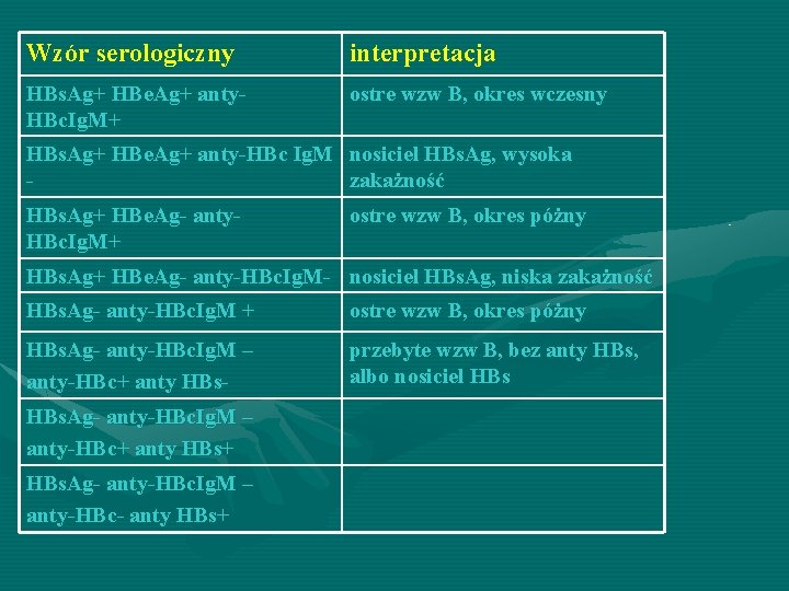 Wzór serologiczny interpretacja HBs. Ag+ HBe. Ag+ anty. HBc. Ig. M+ ostre wzw B,