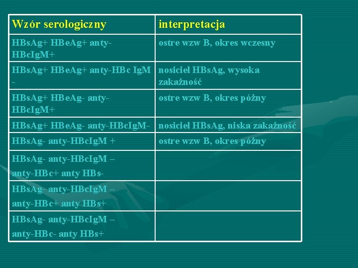 Wzór serologiczny interpretacja HBs. Ag+ HBe. Ag+ anty. HBc. Ig. M+ ostre wzw B,