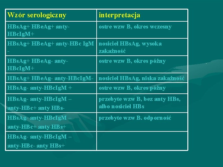 Wzór serologiczny interpretacja HBs. Ag+ HBe. Ag+ anty. HBc. Ig. M+ ostre wzw B,