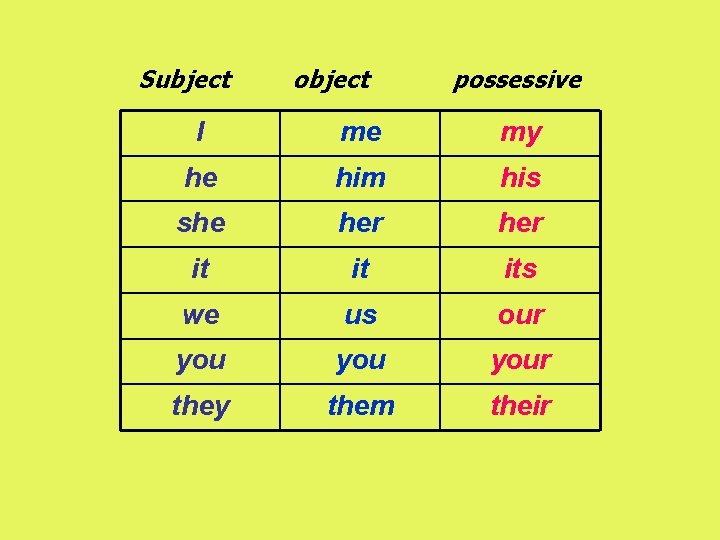 Subject object possessive I me my he him his she her it it its