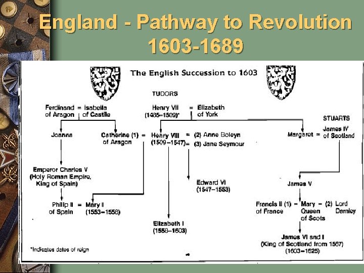 England - Pathway to Revolution 1603 -1689 
