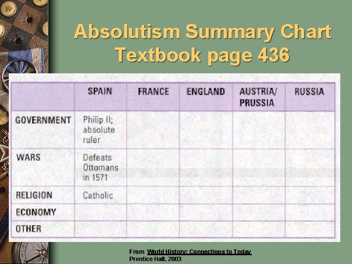 Absolutism Summary Chart Textbook page 436 From World History: Connections to Today Prentice Hall,