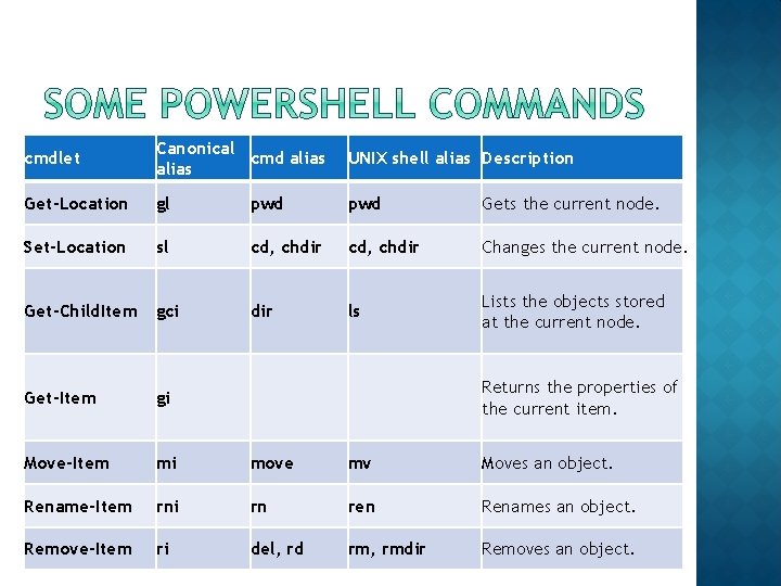 cmdlet Canonical cmd alias UNIX shell alias Description Get-Location gl pwd Gets the current