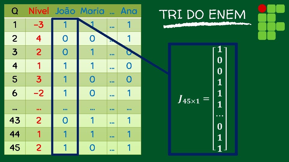 Q Nível João Maria. . . Ana 1 -3 1 1. . . 1