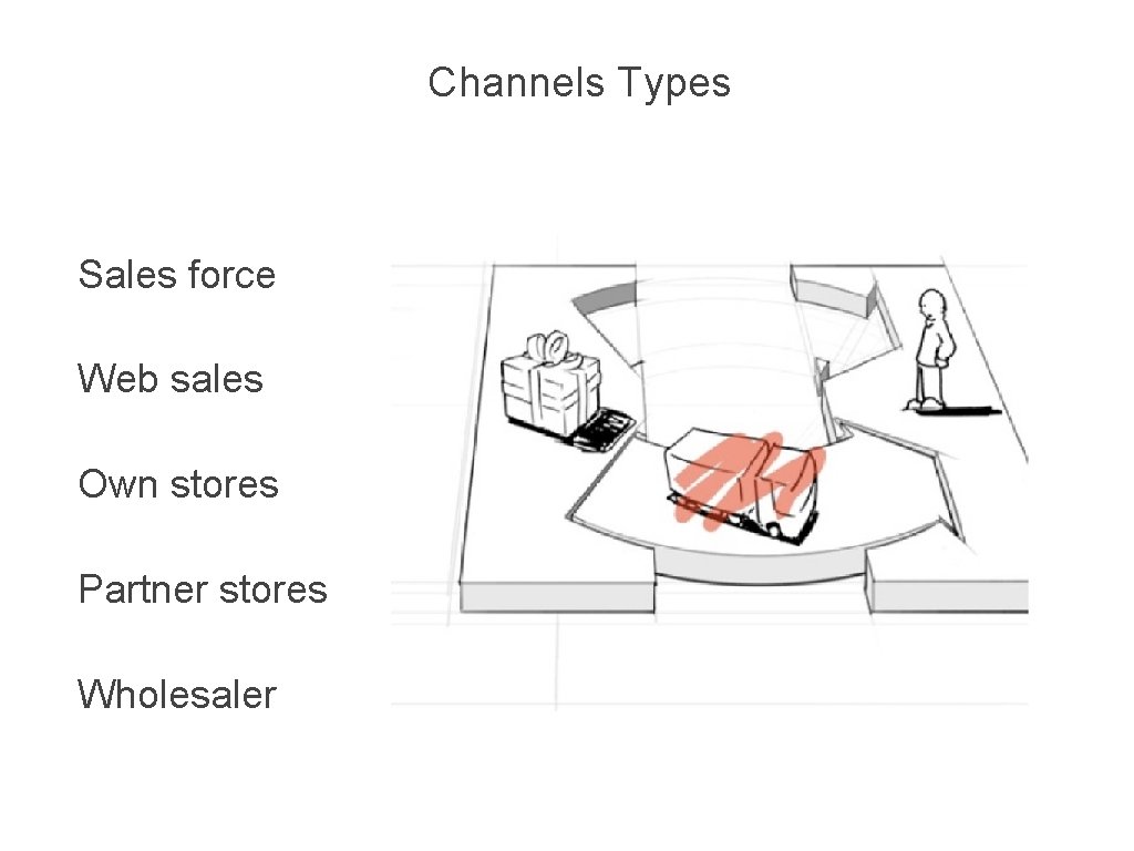 Channels Types Sales force Web sales Own stores Partner stores Wholesaler 