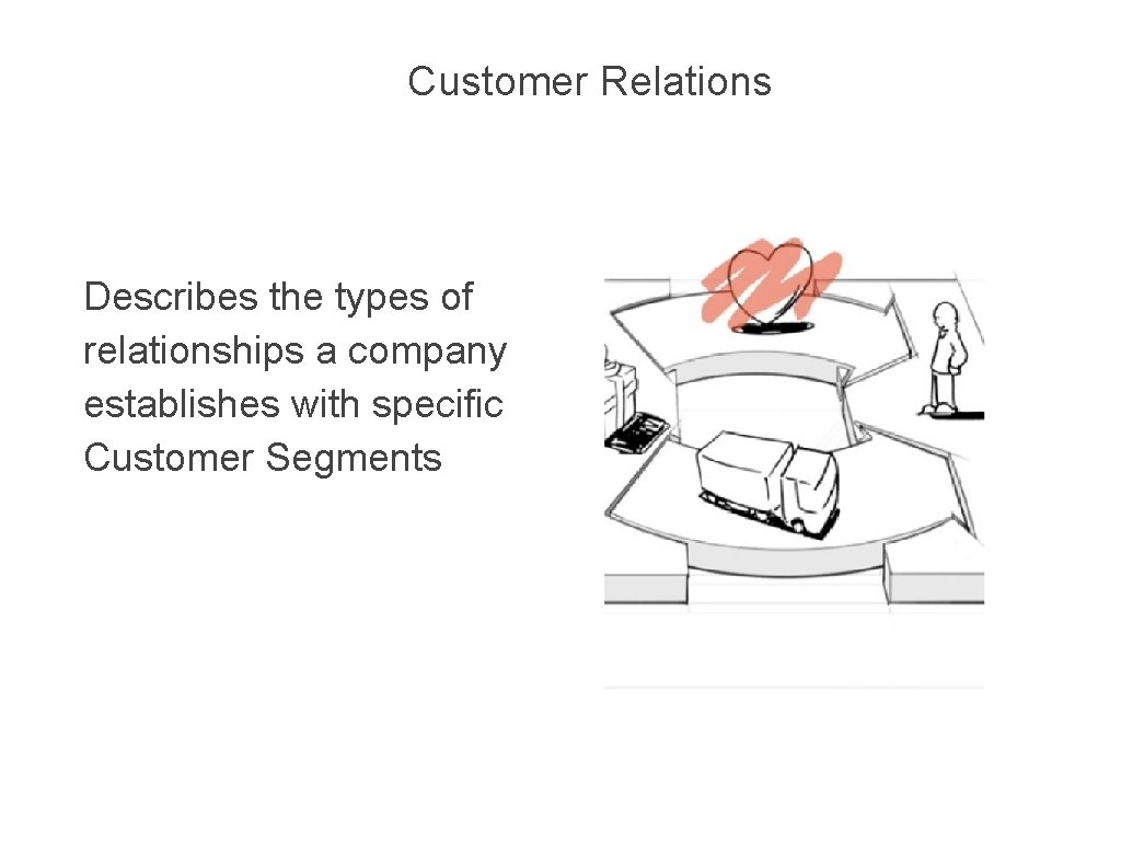 Customer Relations Describes the types of relationships a company establishes with specific Customer Segments