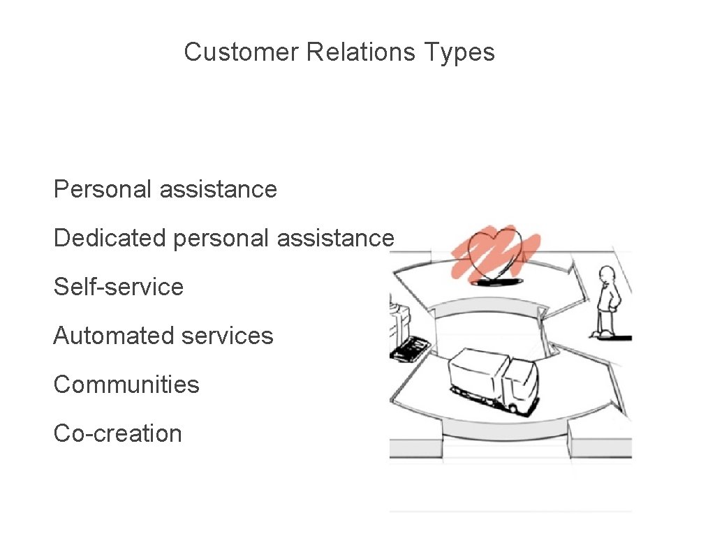 Customer Relations Types Personal assistance Dedicated personal assistance Self-service Automated services Communities Co-creation 