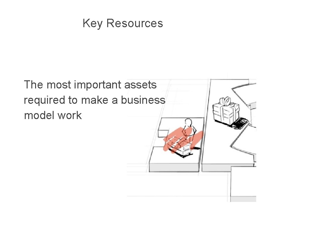 Key Resources The most important assets required to make a business model work 