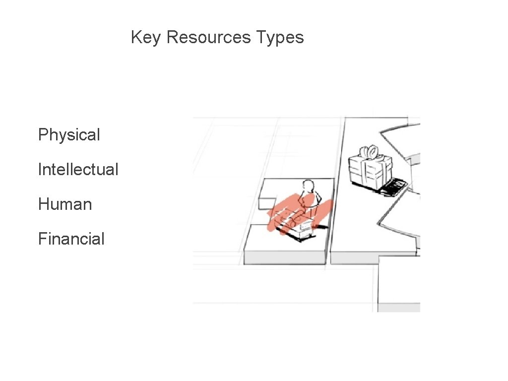 Key Resources Types Physical Intellectual Human Financial 