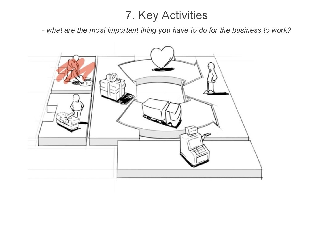 7. Key Activities - what are the most important thing you have to do