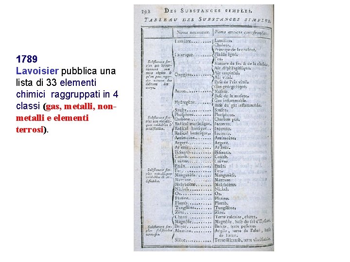 1789 Lavoisier pubblica una lista di 33 elementi chimici raggruppati in 4 classi (gas,