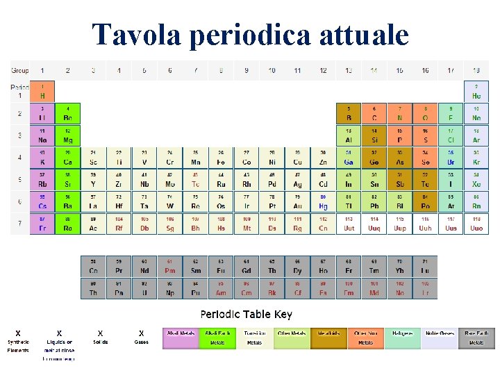 Tavola periodica attuale 