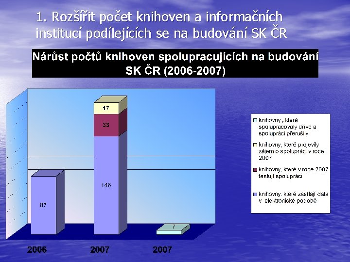 1. Rozšířit počet knihoven a informačních institucí podílejících se na budování SK ČR 