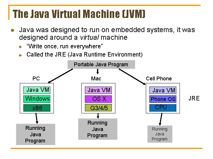 The Java Virtual Machine (JVM) Java was designed to run on embedded systems, it The Java Virtual Machine (JVM) Java was designed to run on embedded systems, it