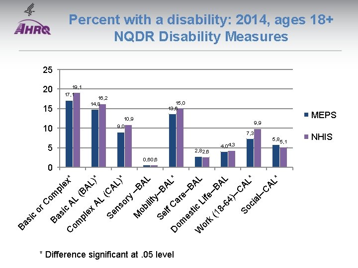 Percent with a disability: 2014, ages 18+ NQDR Disability Measures 25 19, 1 20