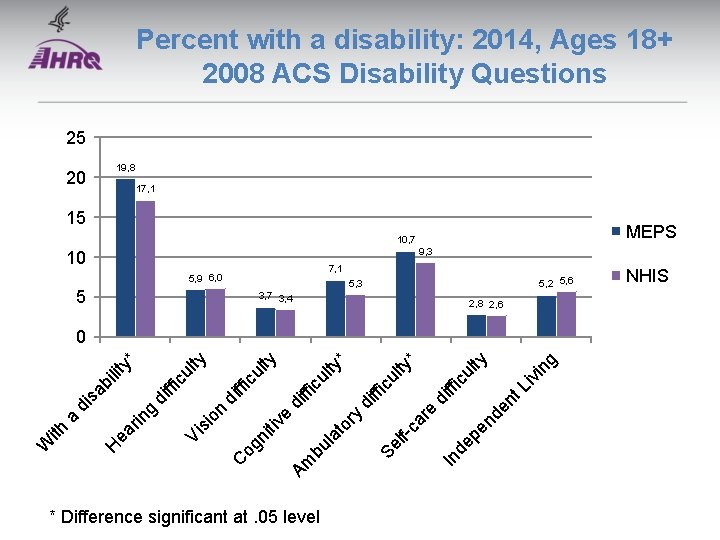 Percent with a disability: 2014, Ages 18+ 2008 ACS Disability Questions 25 19, 8