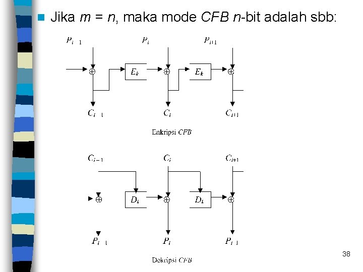 n Jika m = n, maka mode CFB n-bit adalah sbb: 38 