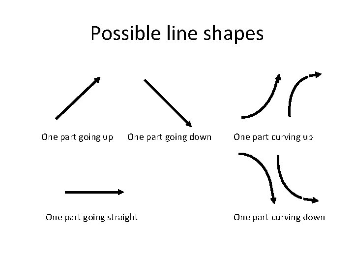 Possible line shapes One part going up One part going down One part going