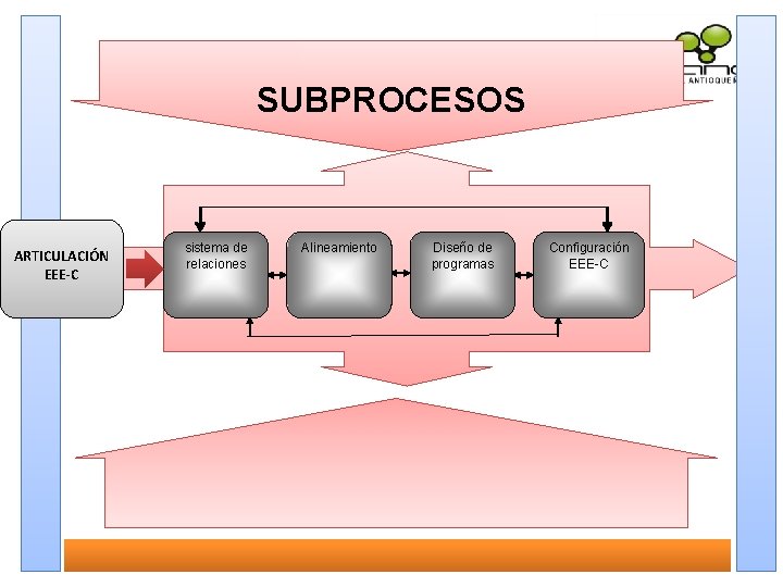 SUBPROCESOS DE DIRECCIÓN ARTICULACIÓN EEE-C sistema de relaciones Alineamiento Diseño de programas Configuración EEE-C