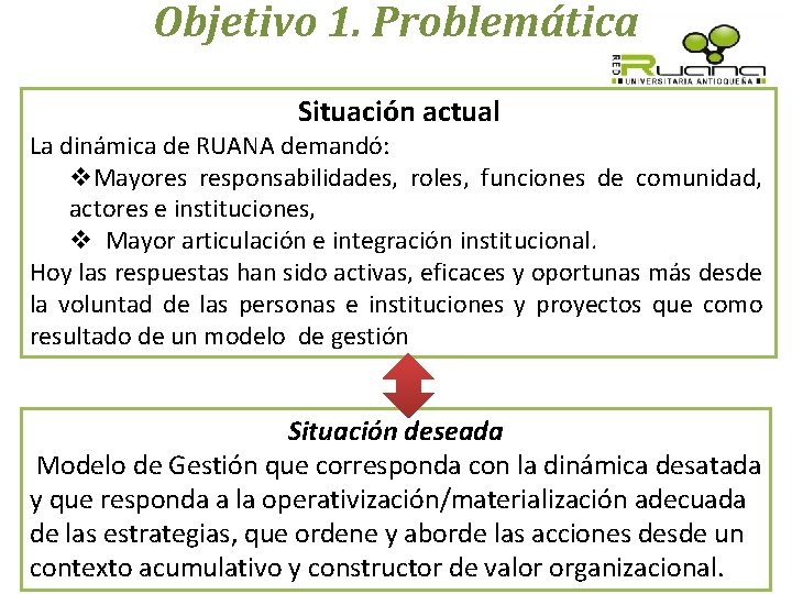 Objetivo 1. Problemática Situación actual La dinámica de RUANA demandó: v. Mayores responsabilidades, roles,
