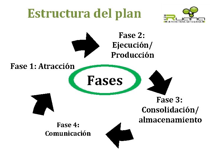 Estructura del plan Fase 2: Ejecución/ Producción Fase 1: Atracción Fases Fase 4: Comunicación