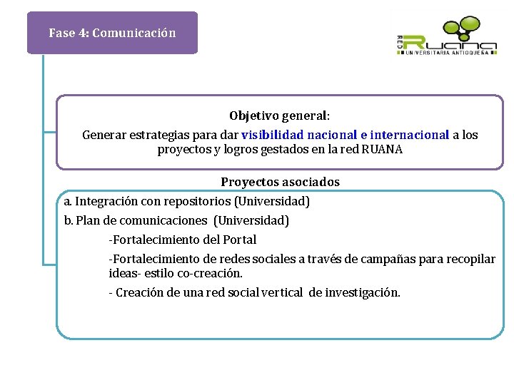 Fase 4: Comunicación Objetivo general: Generar estrategias para dar visibilidad nacional e internacional a