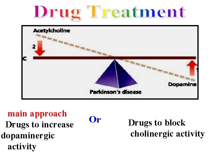 main approach Drugs to increase dopaminergic activity Or Drugs to block cholinergic activity 