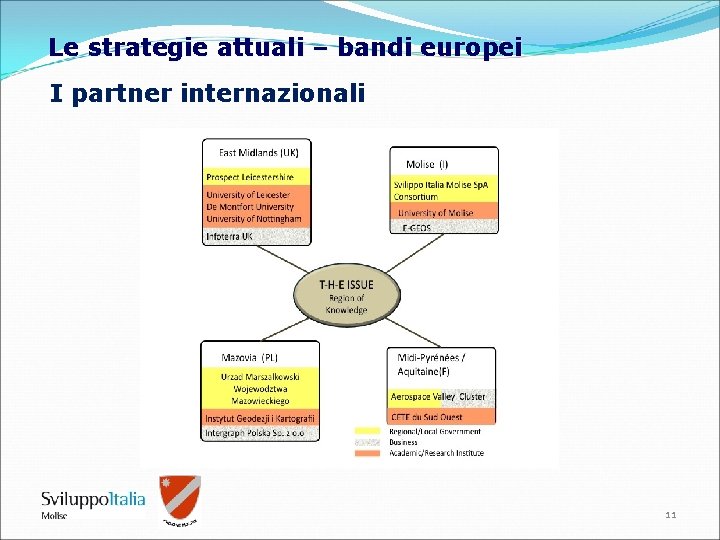 Le strategie attuali – bandi europei I partner internazionali 11 