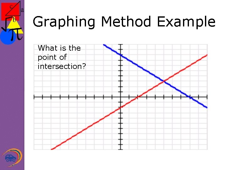 Graphing Method Example What is the point of intersection? 