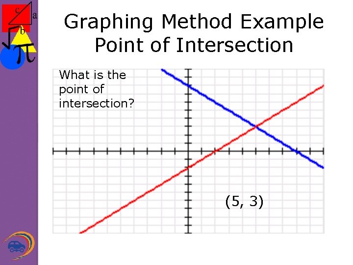 Graphing Method Example Point of Intersection What is the point of intersection? (5, 3)