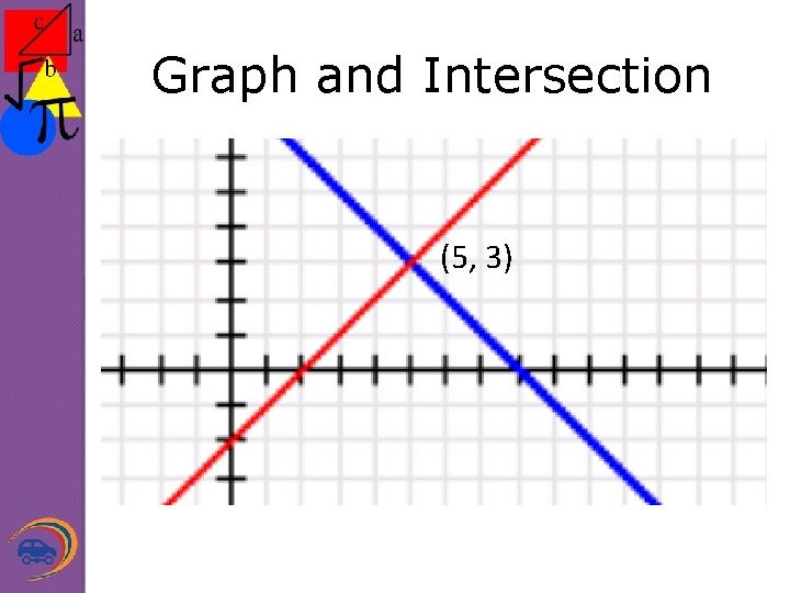 Graph and Intersection (5, 3) 