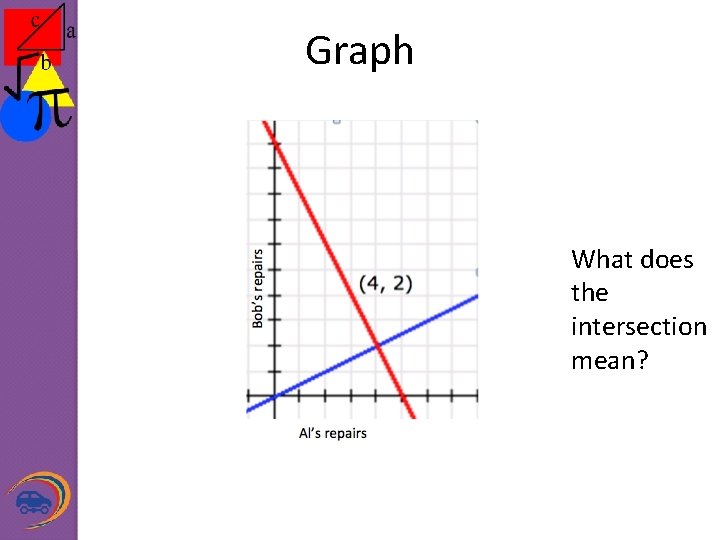 Graph What does the intersection mean? 