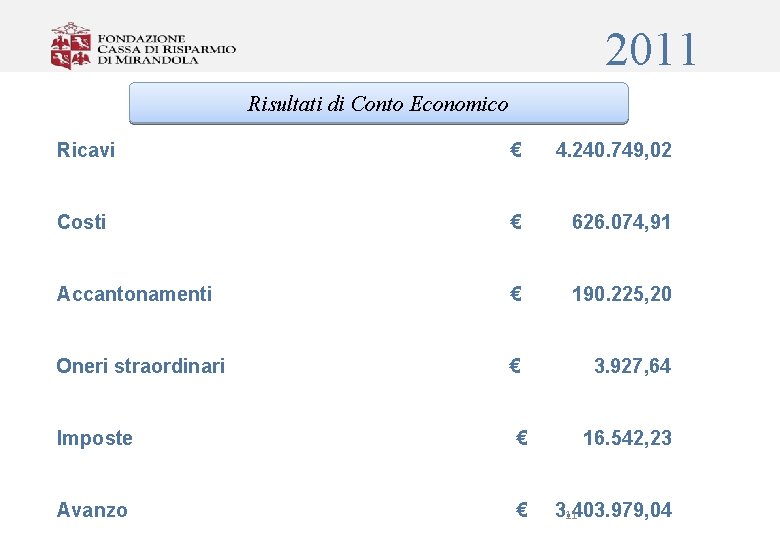 2011 Risultati di Conto Economico Ricavi € 4. 240. 749, 02 Costi € 626.