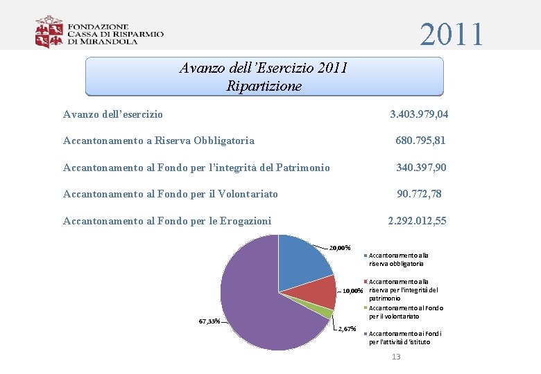 2011 Avanzo dell’Esercizio 2011 Ripartizione Avanzo dell’esercizio 3. 403. 979, 04 Accantonamento a Riserva