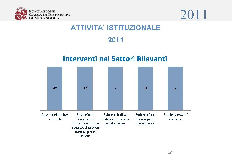 2011 ATTIVITA’ ISTITUZIONALE 2011 Interventi nei Settori Rilevanti 42 Arte, attività e beni culturali