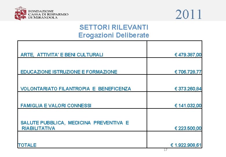 2011 SETTORI RILEVANTI Erogazioni Deliberate ARTE, ATTIVITA' E BENI CULTURALI € 479. 387, 00