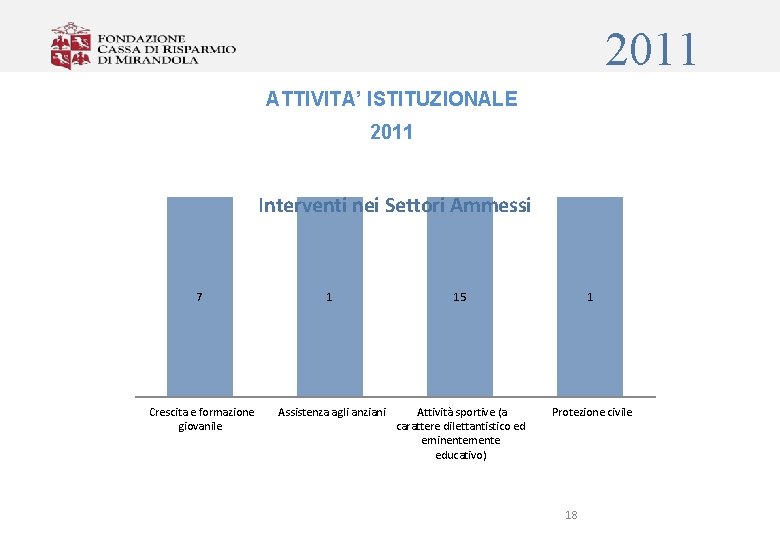 2011 ATTIVITA’ ISTITUZIONALE 2011 Interventi nei Settori Ammessi 7 1 15 1 Crescita e