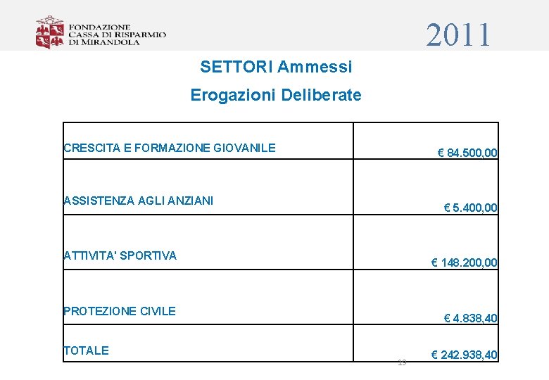 2011 SETTORI Ammessi Erogazioni Deliberate CRESCITA E FORMAZIONE GIOVANILE € 84. 500, 00 ASSISTENZA