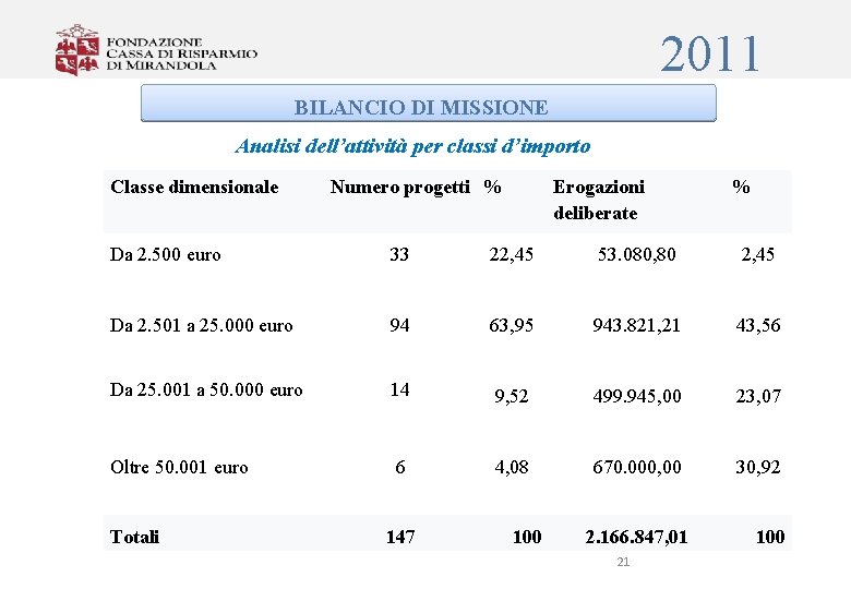 2011 BILANCIO DI MISSIONE Analisi dell’attività per classi d’importo Classe dimensionale Numero progetti %